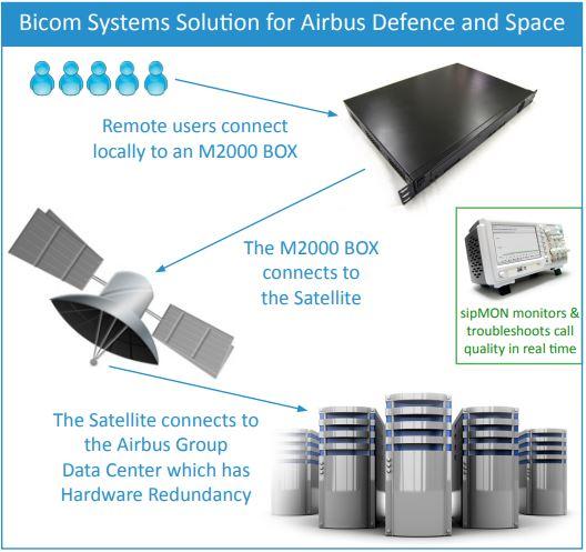 Soluzione Bicom Systems Airbus Defence and Space