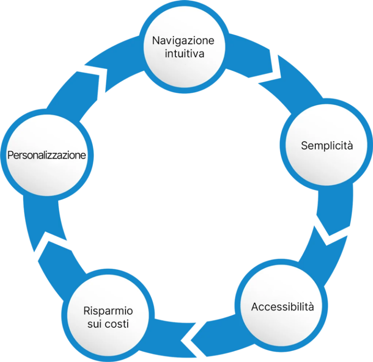 5 motivi per cui l'interfaccia utente è importante per il successo delle telecomunicazioni