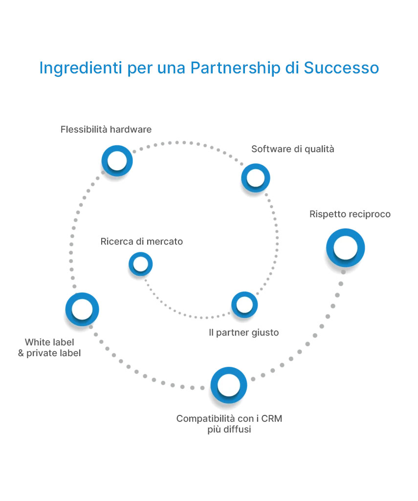 partnership di successo